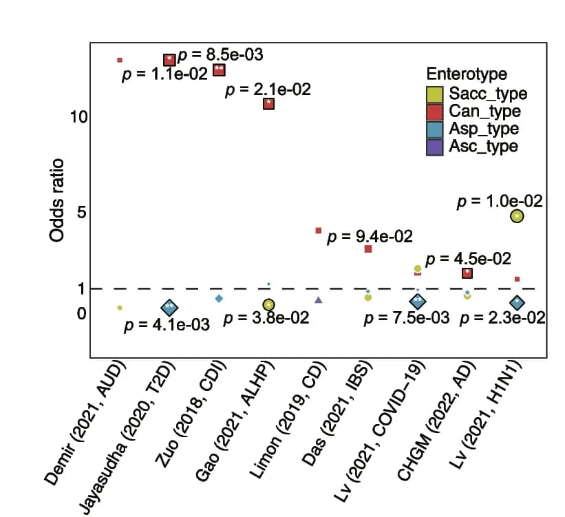Open access visualization of Scatter Plot, Forest Plot, Fungal enterotypes, Human diseases, Control group