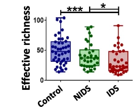 Open access visualization of Box Plot, Scatter Plot, Alpha-Diversity, Effective Richness, OTUs