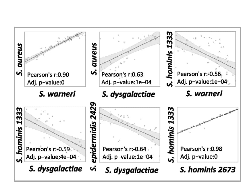 Open access visualization of Scatter Plot, Regression Plot, Taxa, Pearson’s coefficient, Metavariables