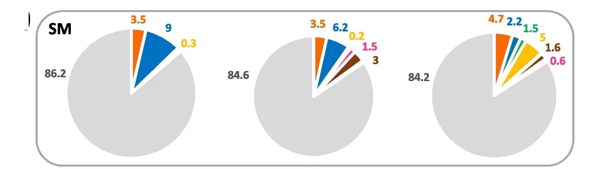 Open access visualization of Pie Chart, Pie Charts, Corynebacterium, Taxa, Distribution