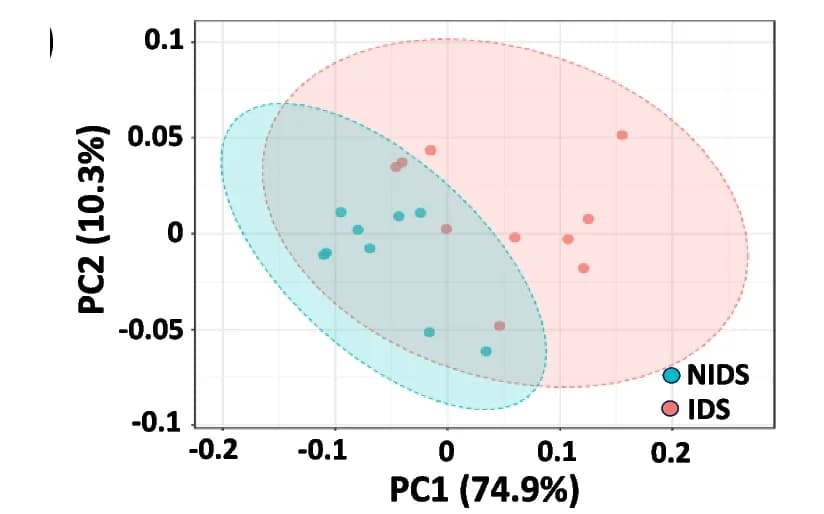 Open access visualization of Scatter Plot, PCA, Principal Component Analysis, Gene expression, Inflamed Skin