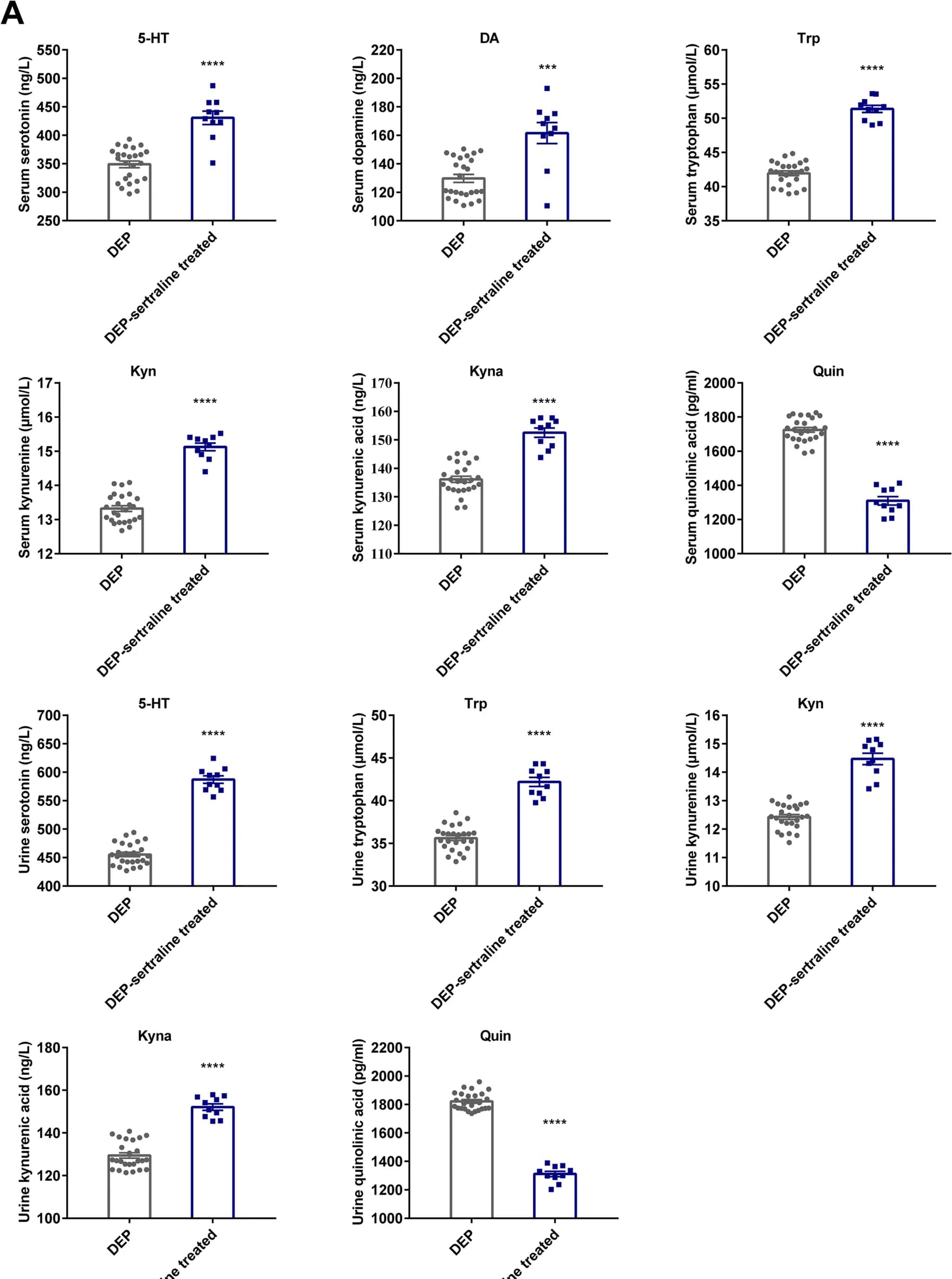 Open access visualization of Bar Plot, Scatter Plot, Error Bars, 5-HT, Trp-Kyn Pathway Metabolites