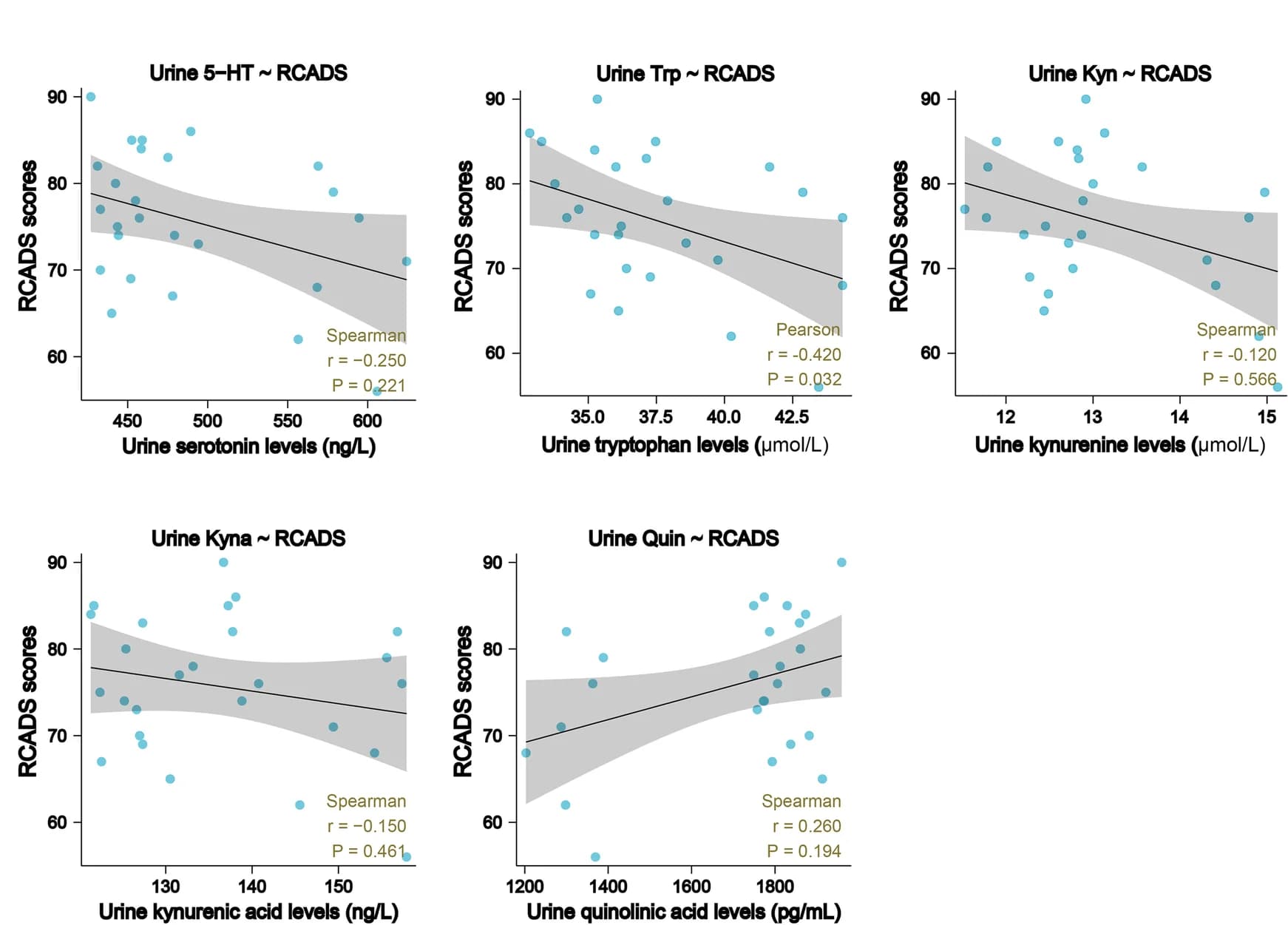 Open access visualization of Scatter Plot, Regression Plot, RCADS-25, Metabolite Levels, Urine
