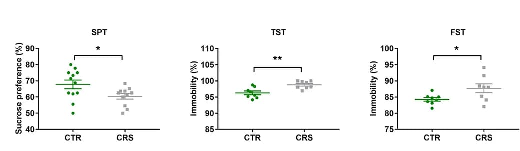 Open access visualization of Scatter Plot, Error Bars, CRS, Depressive mice model, SPT