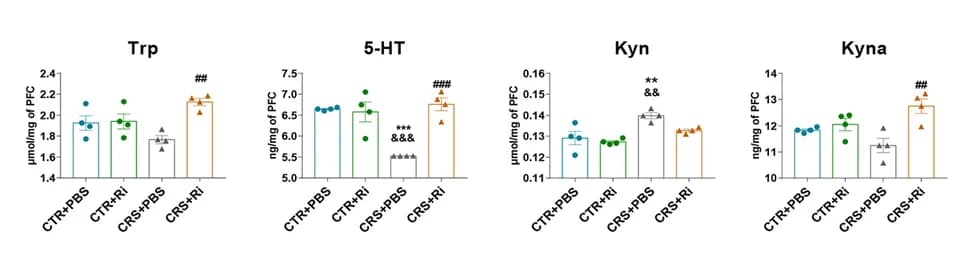 Open access visualization of Bar Plot, Error Bars, 5-HT, KP metabolites, PFCs