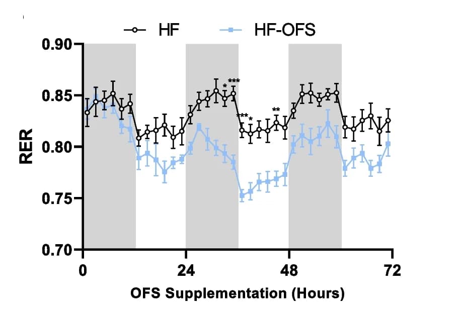 Open access visualization of Line Plot, Error Bars, Respiratory Exchange Ratio, HF Diet, HF-OFS Diet