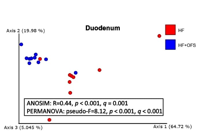 Open access visualization of Scatter Plot, PCA, PCoA, UniFrac Distances, Duodenal Microbiota