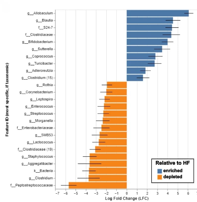Open access visualization of Bar Plot, Error Bars, Log-Fold Change, Bacterial Genera, HF-OFS