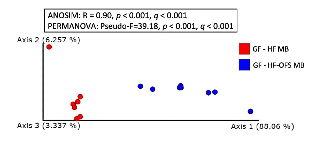 Open access visualization of Scatter Plot, PCA, Principal Coordinate Analysis, UniFrac Distances, Small Intestinal Microbiota