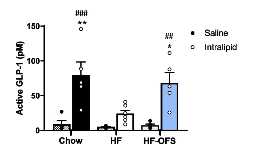 Open access visualization of Bar Plot, Error Bars, Scatter Plot, Portal GLP-1 levels, Chow