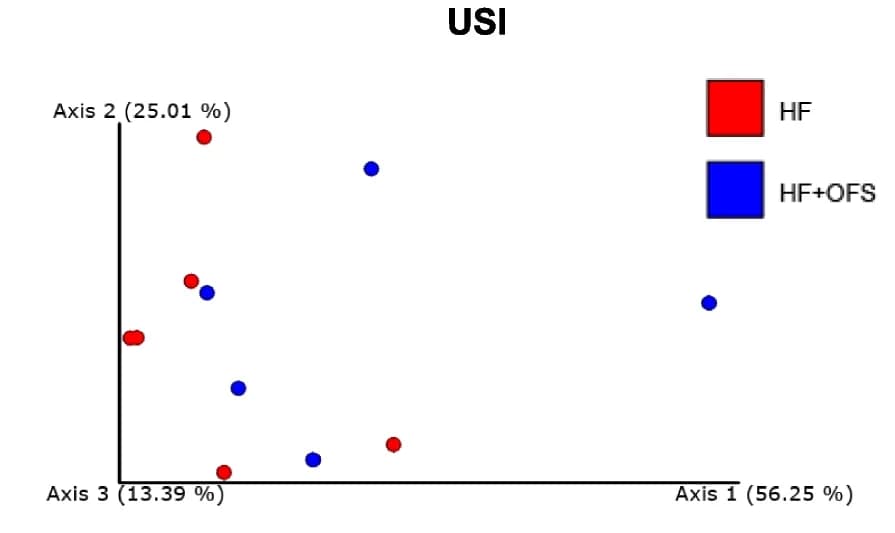 Open access visualization of Scatter Plot, PCA, PCoA, USI, Microbial Profiles