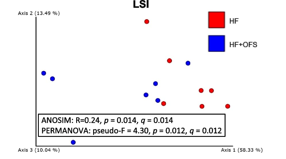 Open access visualization of Scatter Plot, PCA, PCoA, LSI, Microbial Profiles