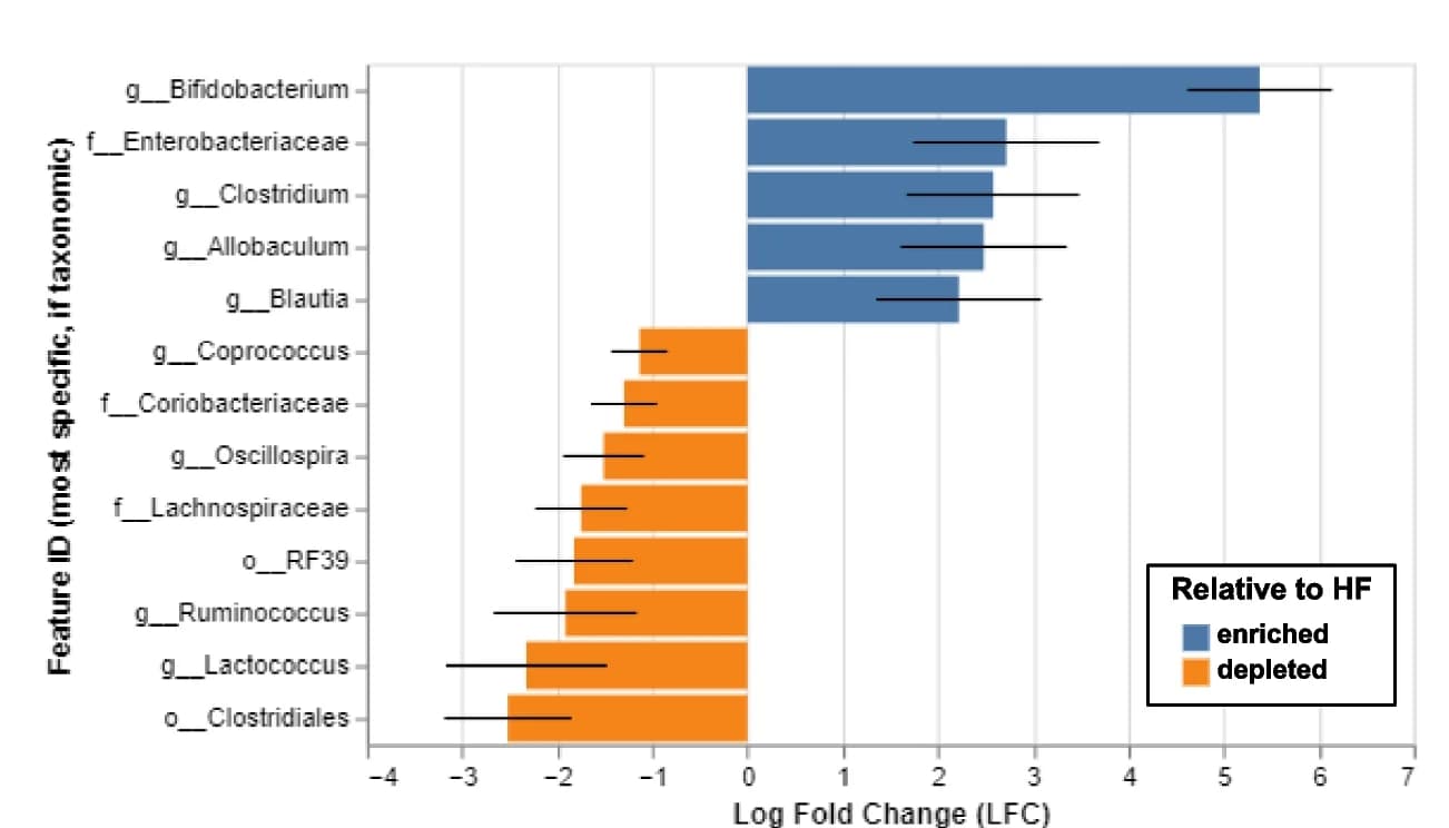 Open access visualization of Bar Plot, Error Bars, Log-Fold Change, Bacterial Genera, HF-OFS