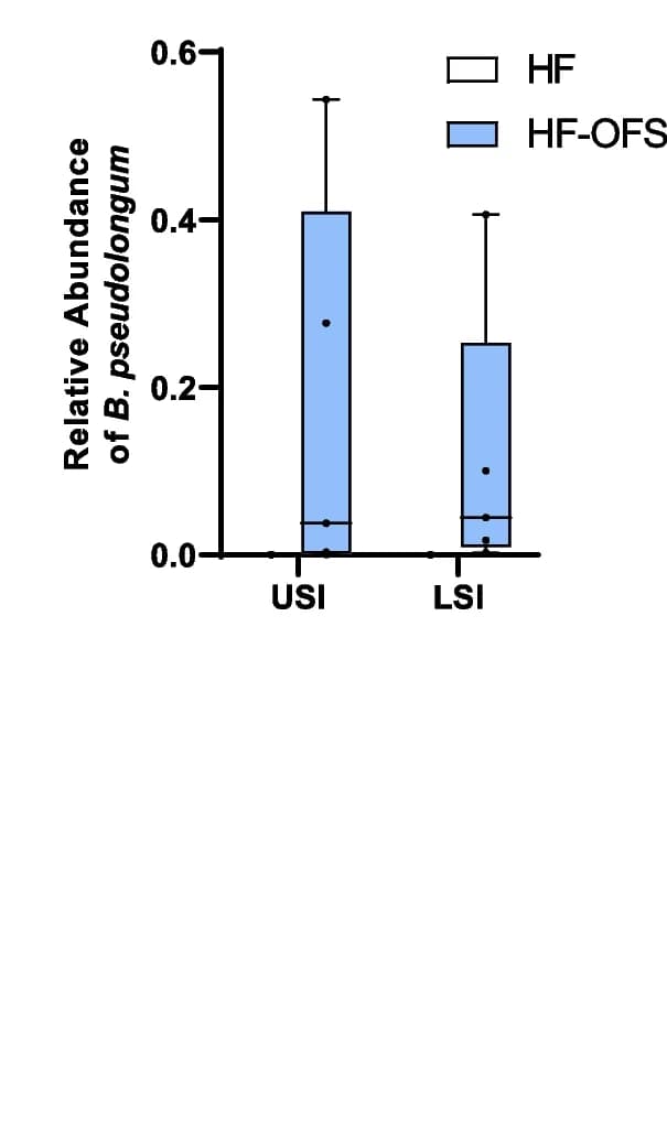 Open access visualization of Bar Plot, Error Bars, Relative Frequency, Bifidobacterium pseudolongum, USI