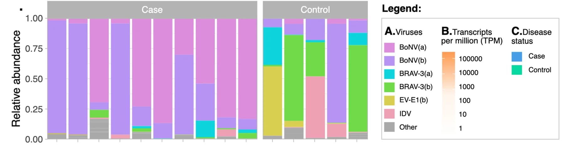 Open access visualization of Stacked Bar Plot, Viral Species, Libraries, Abundance