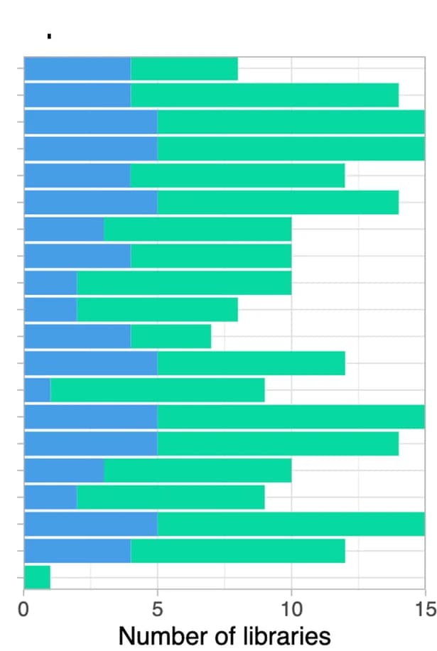 Open access visualization of Bar Plot, Stacked Bar Plot, Case Libraries, Control Libraries, Viral Species