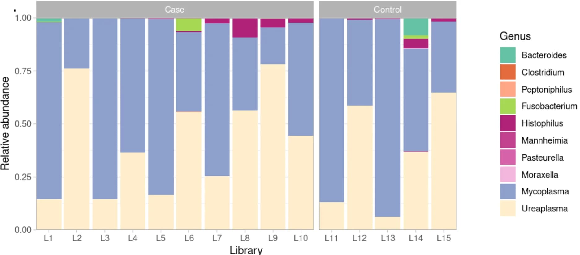 Open access visualization of Stacked Bar Plot, Genera diversity, Ureaplasma, Mycoplasma