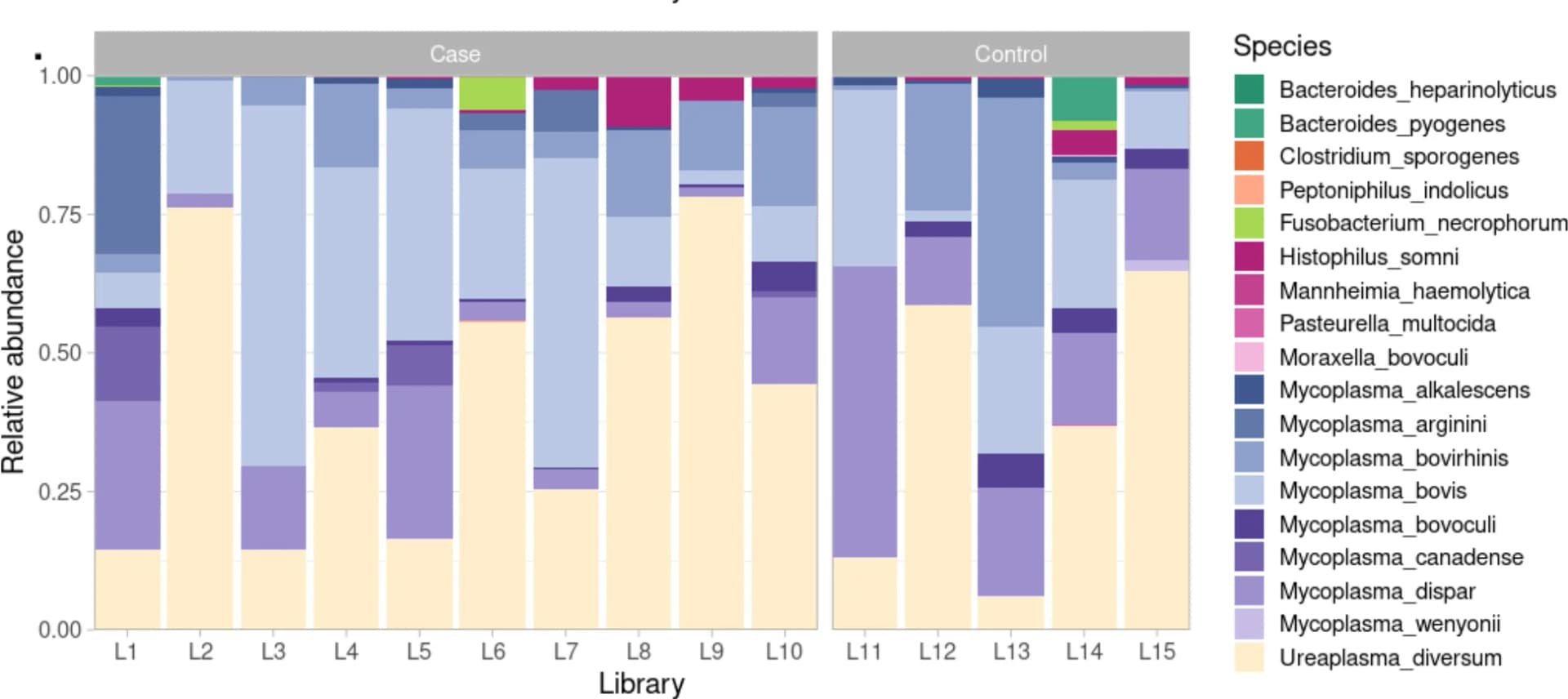Open access visualization of Stacked Bar Plot, Relative abundance, Mycoplasma species