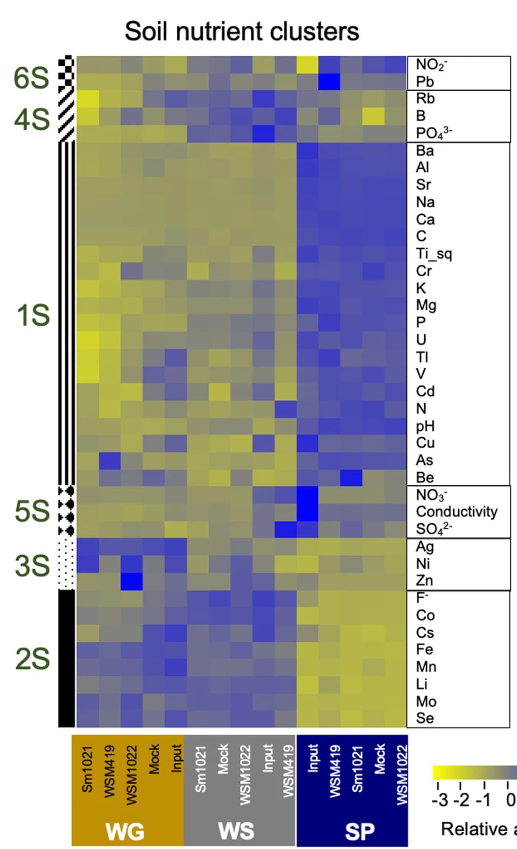 Open access visualization of Heatmap, Soil edaphic factors, Rhizobia, Soil type, Clustering