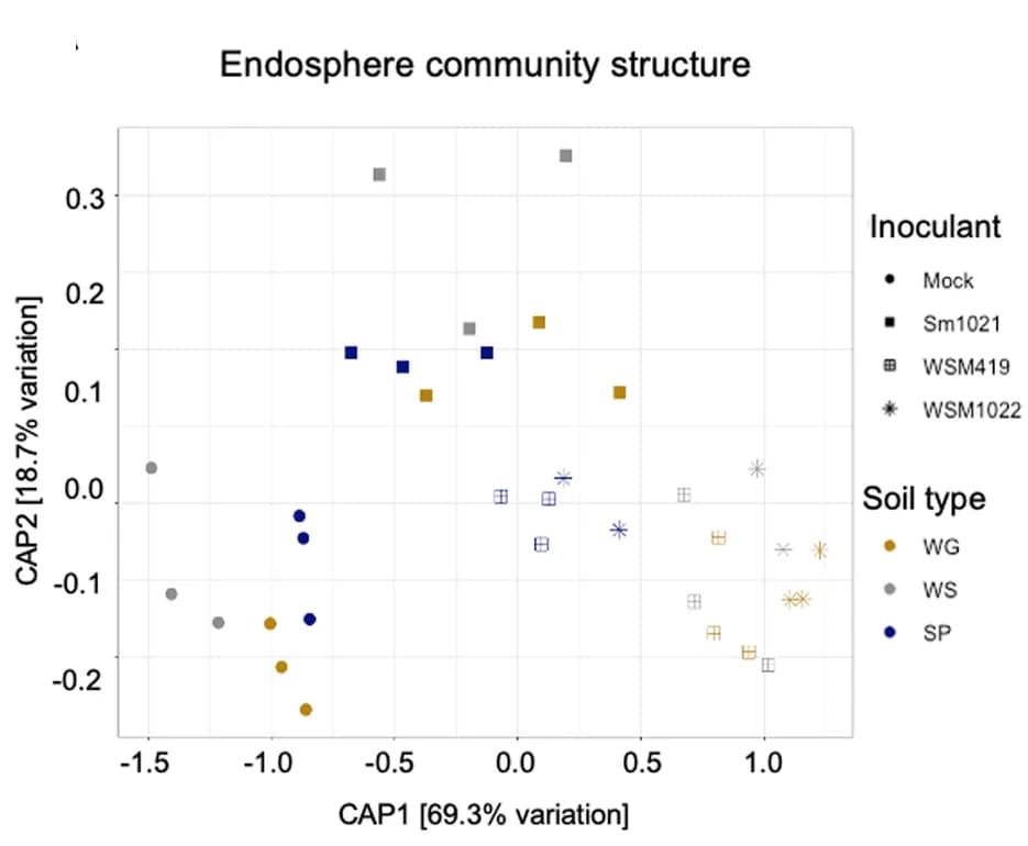 Open access visualization of Scatter Plot, PCA, Bacterial Community Structure, Inoculation, Soil Types