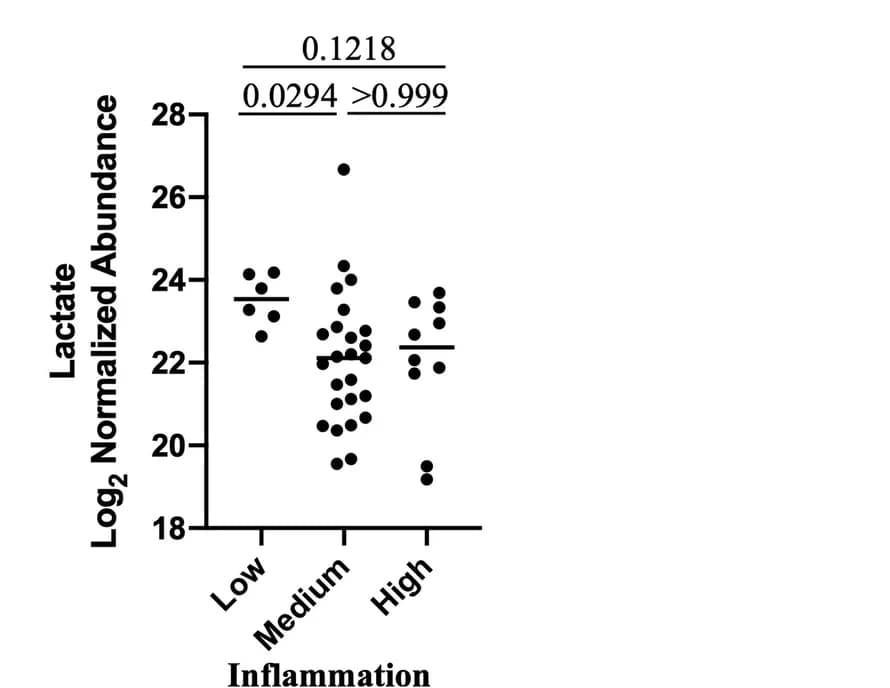 Open access visualization of Scatter Plot, Log2 Normalized Abundance, Lactate, CVL Samples, Inflammation