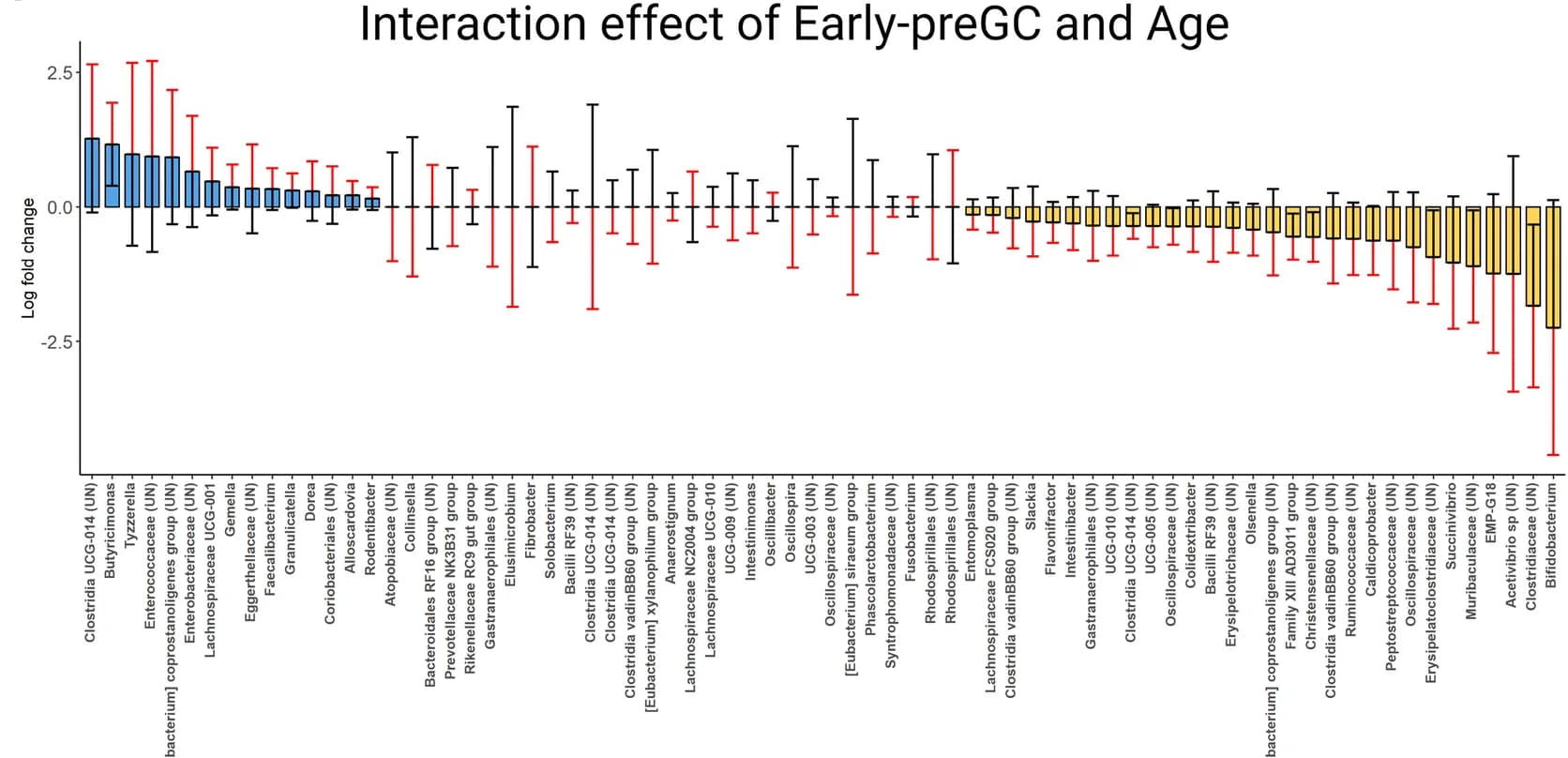 Open access visualization of Bar Plot, Error Bars, Age, Early-preGC, Bacterial Genera