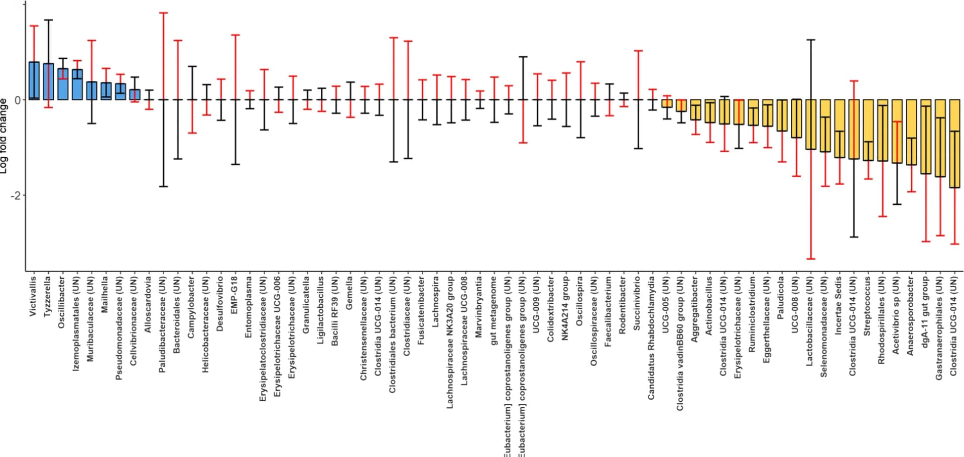 Open access visualization of Bar Plot, Error Bars, OffspringGC, Age, Genera