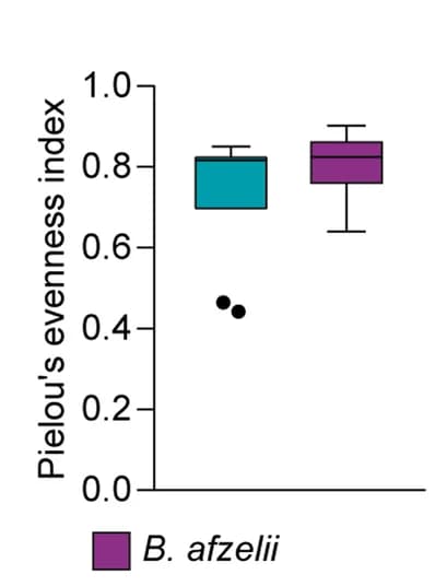 Open access visualization of Box Plot, Scatter Plot, Pielou’s Evenness, Microbiota, Ticks