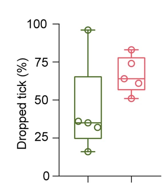 Open access visualization of Box Plot, Ticks