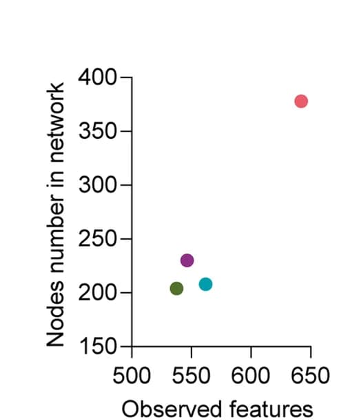 Open access visualization of Scatter Plot, Observed Features, Nodes, Microbial Co-occurrence Networks