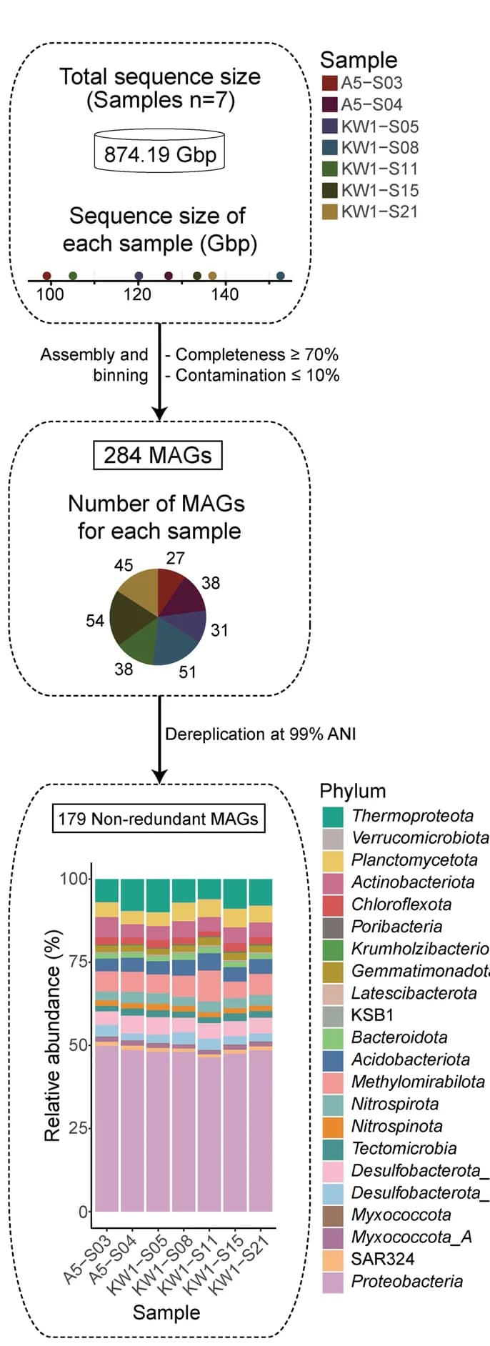 Open access visualization of Stacked Bar Plot, Pie Chart, Scatter Plot, Metagenomics Sequencing, Binning