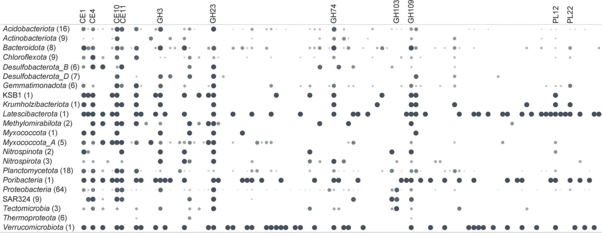 Open access visualization of Scatter Plot, MAGs, CAZymes, Carbohydrate Esterases, Glycoside Hydrolases