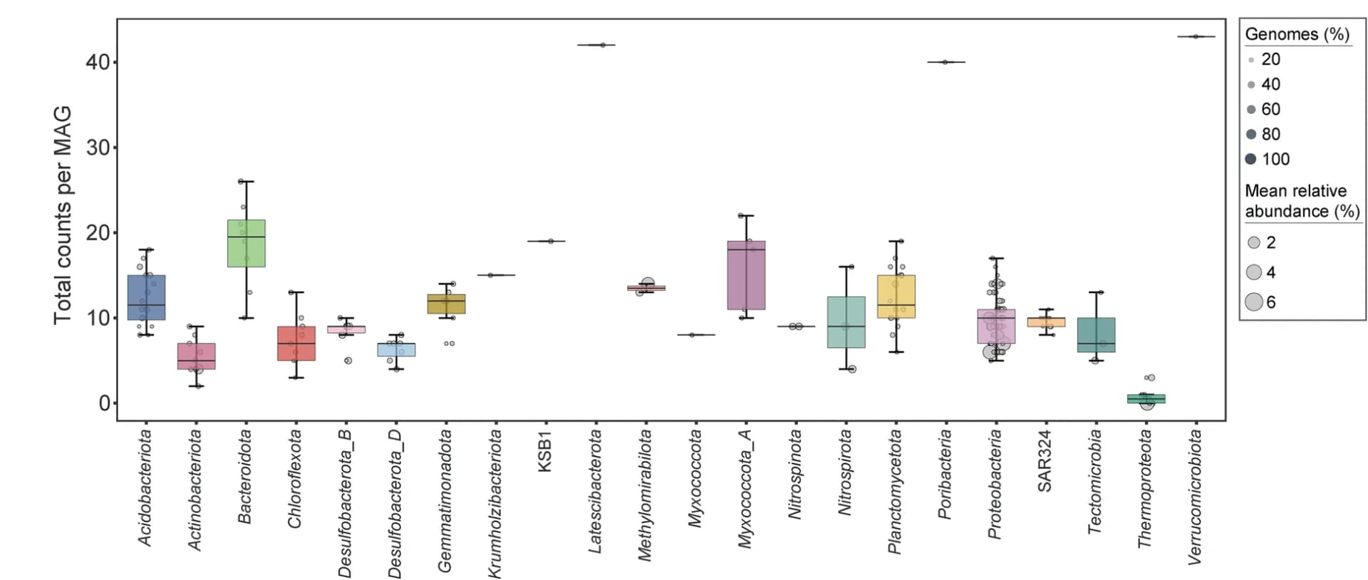 Open access visualization of Box Plot, Scatter Plot, CAZymes, MAGs, Phylum