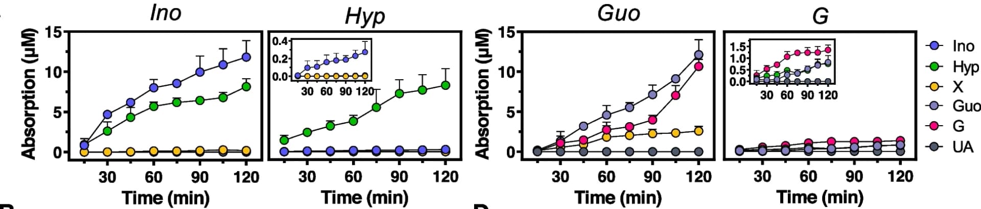 Open access visualization of Line Plot, Error Bars, Caco-2 Cell Monolayer, Nucleosides, Nucleobases