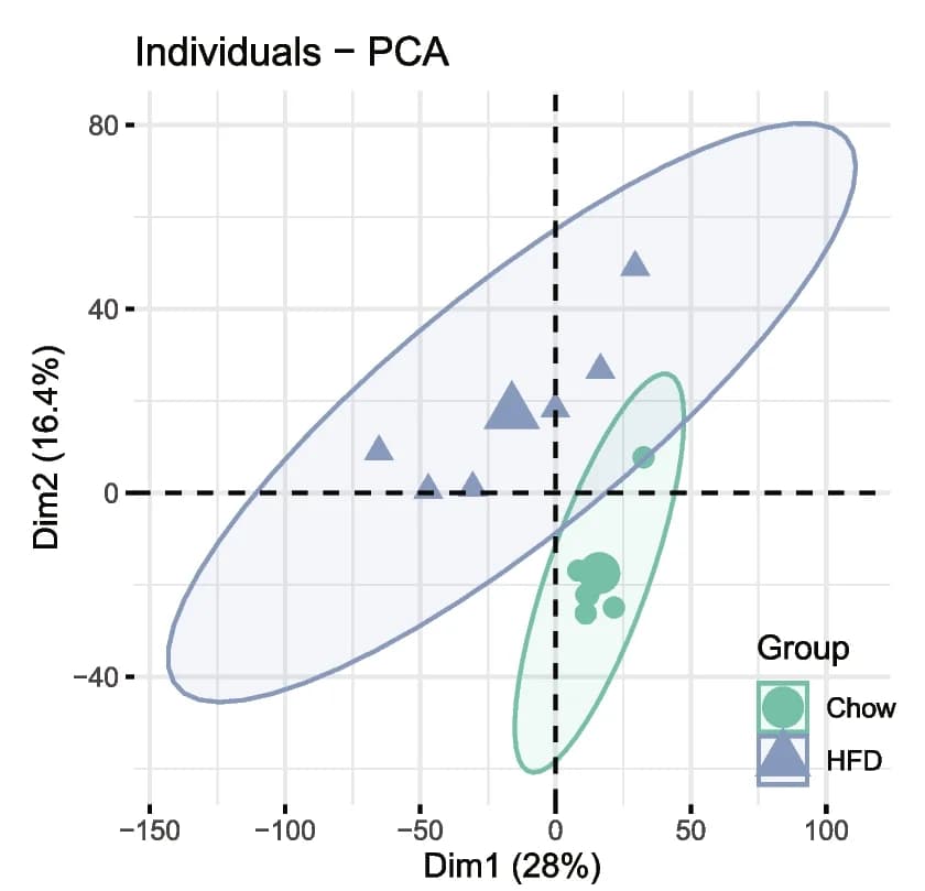 Open access visualization of Scatter Plot, PCA, Principal component analysis, Serum metabolomic data, High-fat diet