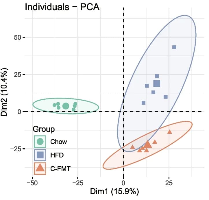 Open access visualization of Scatter Plot, PCA, Serum Metabolic Profile, Standard Diet, Fecal Microbiota Transplantation