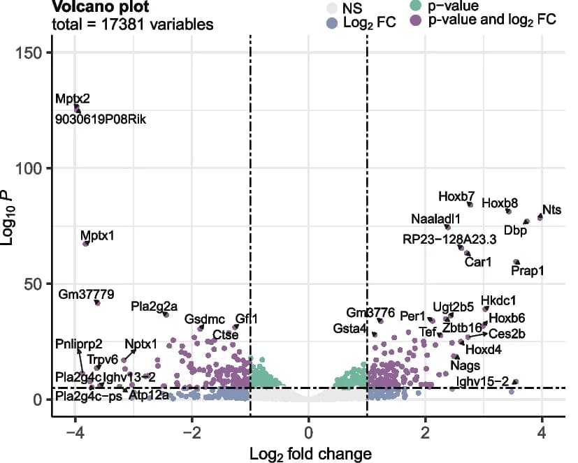 Open access visualization of Volcano Plot, Transcriptomes, Colonocytes