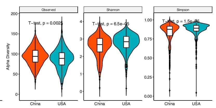 Open access visualization of Violin Plot, Box Plot, Raincloud Plot, Alpha Diversity, Observed Index