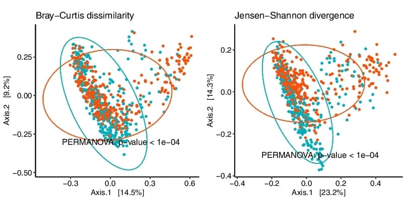 Open access visualization of Scatter Plot, PCA, PCoA Plots, BrayCurtis Dissimilarity, JensenShannon Divergence