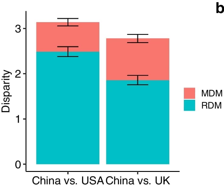 Open access visualization of Stacked Bar Plot, Error Bars, BMI, China-USA Comparison, China-UK Comparison