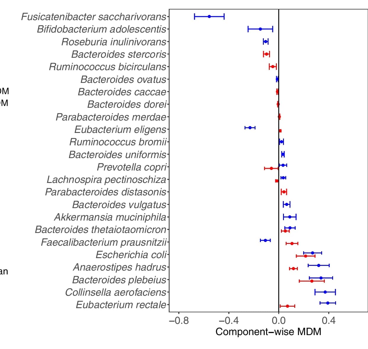 Open access visualization of Error Bars, Component-wise Point Estimates, Confidence Interval, Species, Mediation Effects