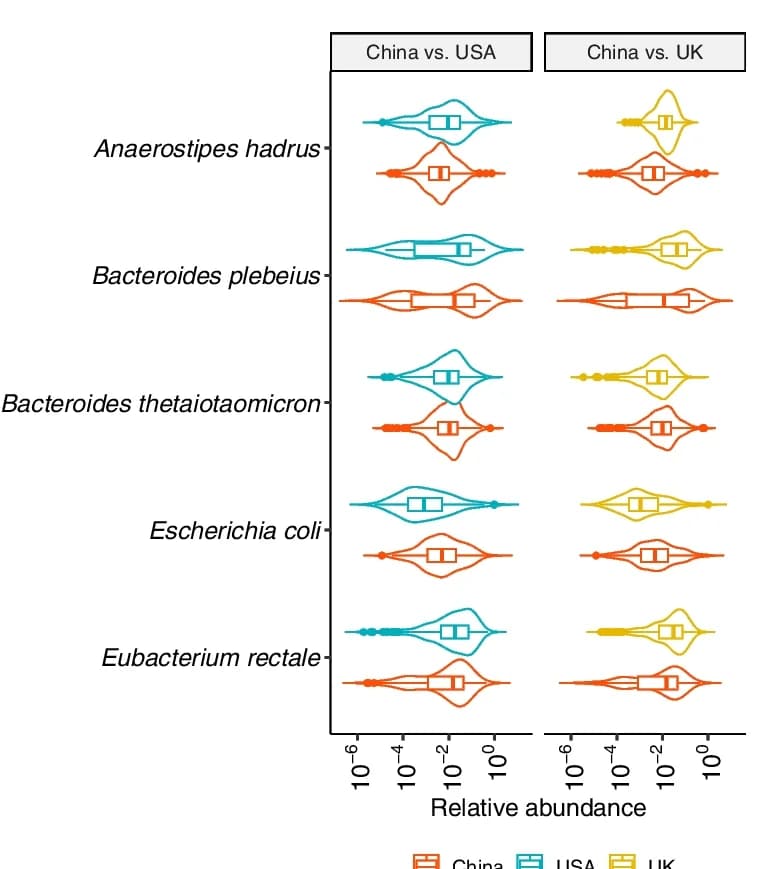 Open access visualization of Violin Plot, Box Plot, Violin Plots, Relative Abundance, Species