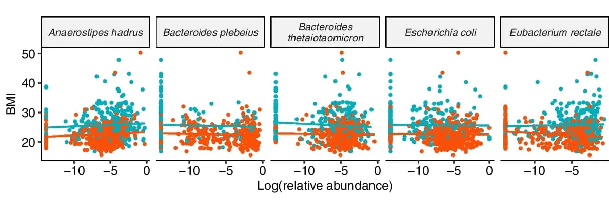 Open access visualization of Scatter Plot, Regression Plot, Scatterplots, BMI, Relative Abundance
