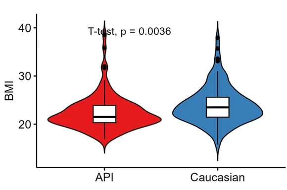 Open access visualization of Violin Plot, Box Plot, Raincloud Plot, BMI, Asians or Pacific Islanders
