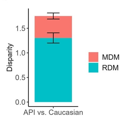 Open access visualization of Stacked Bar Plot, Error Bars, MDM, RDM, BMI