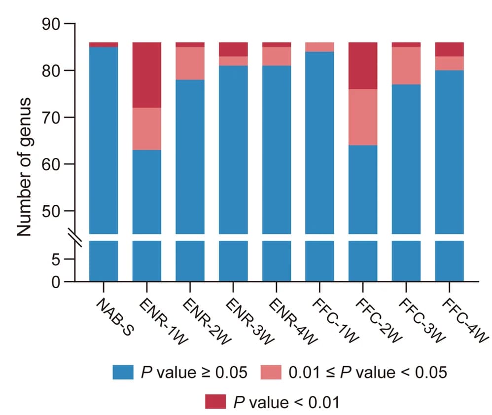 Open access visualization of Stacked Bar Plot, Bacterial Genera, Viral Infection, ANOVA, Tukey HSD Test