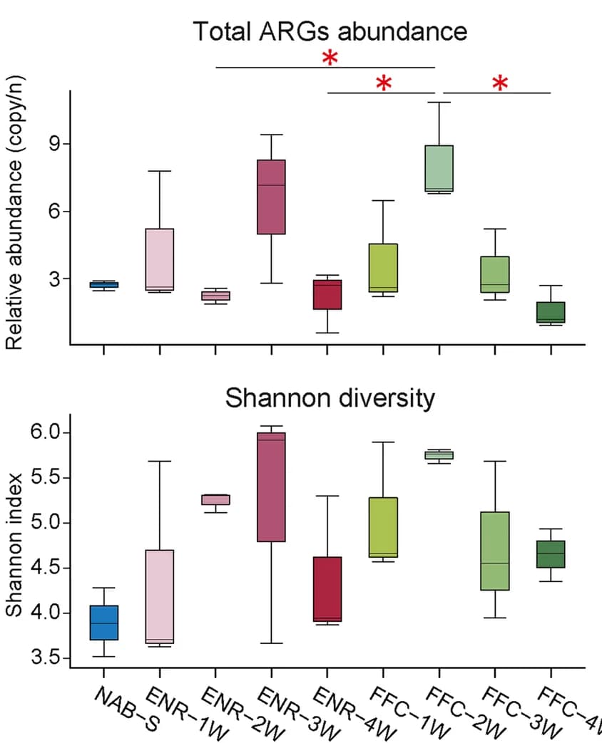 Open access visualization of Box Plot, Box plots, ARGs abundance, Shannon diversity index, Resistome