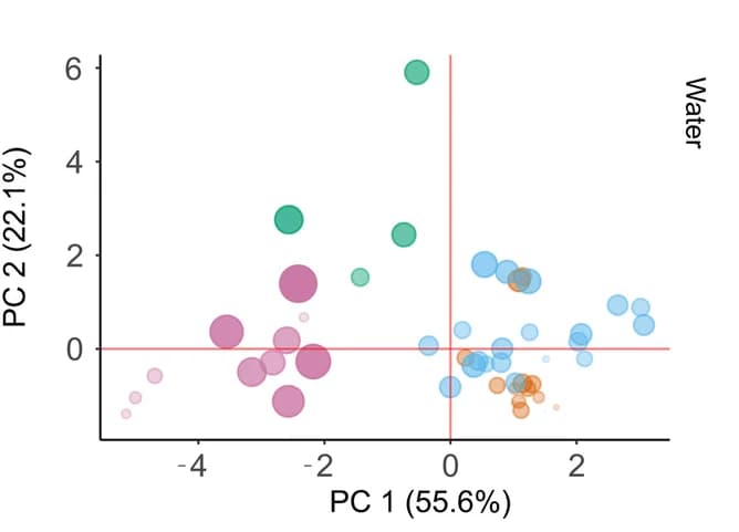 Open access visualization of Bubble Plot, PCA, Principal component analysis, Physico-chemical parameters, Spring clusters