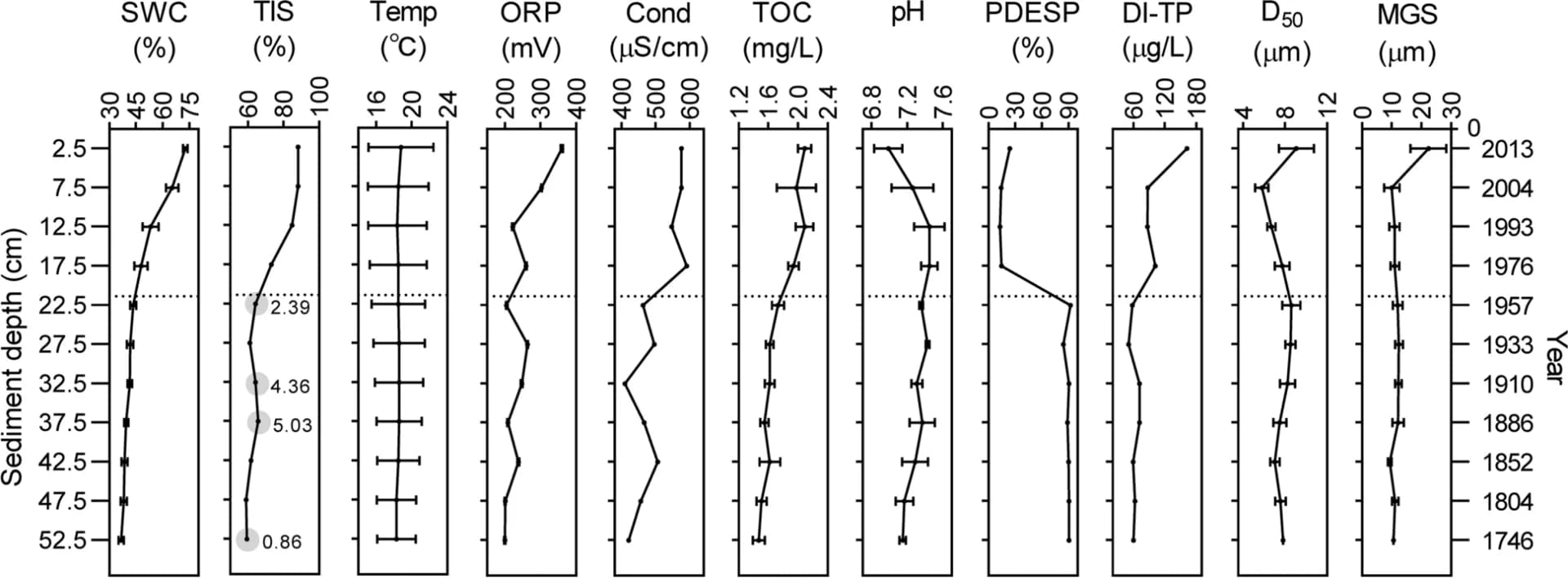Open access visualization of Line Plot, Error Bars, Environmental Parameters, Sediment Depth, Age