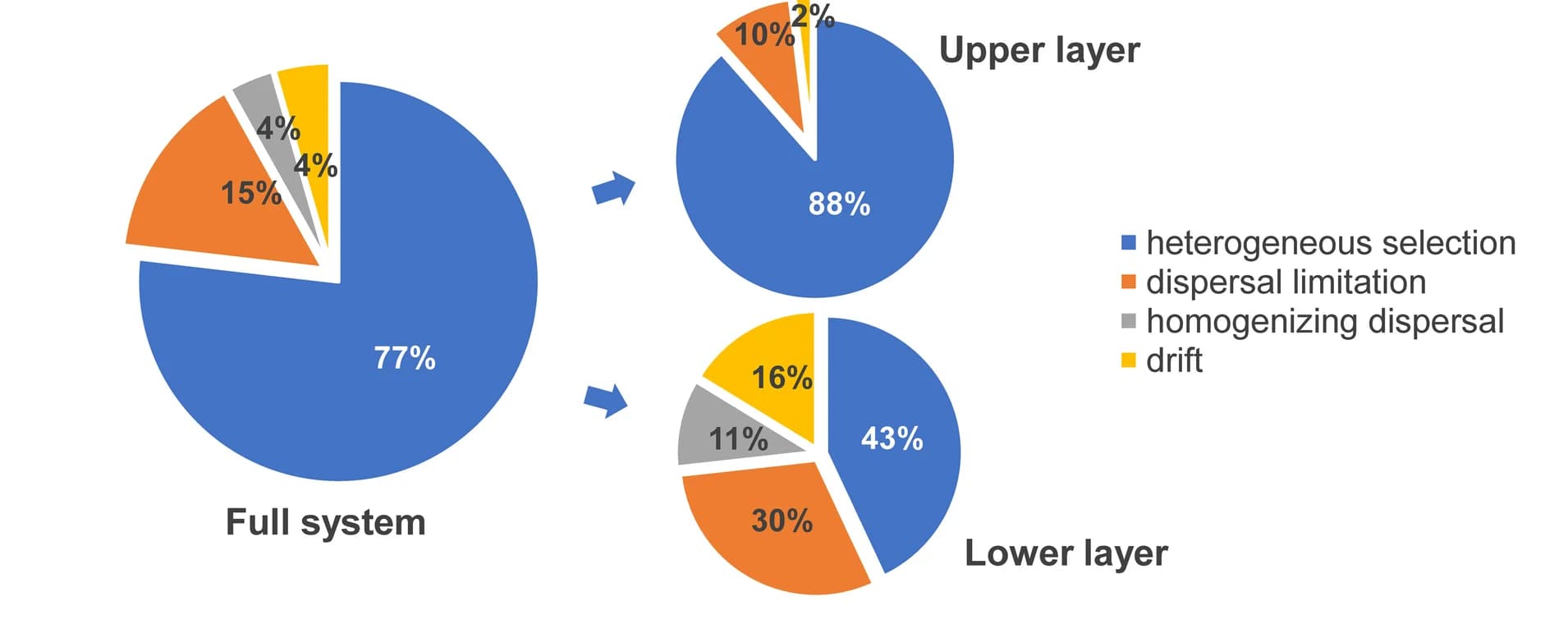 Open access visualization of Pie Chart, Ecological Processes, Microbial Communities, Damming